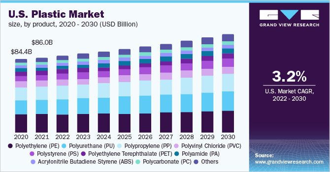 U.S. plastic market size, by product, 2020 - 2030 (USD Billion)