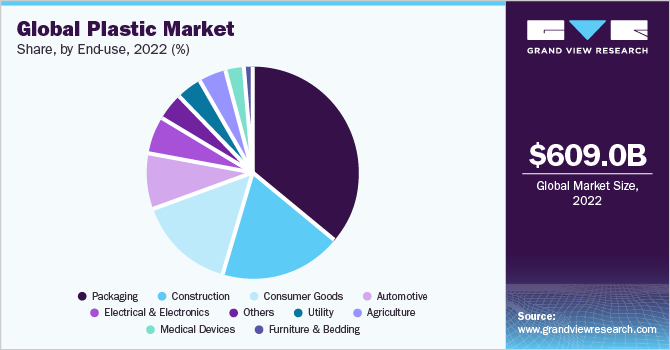 Global plastic market share, by end use, 2021 (%)